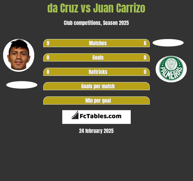 da Cruz vs Juan Carrizo h2h player stats