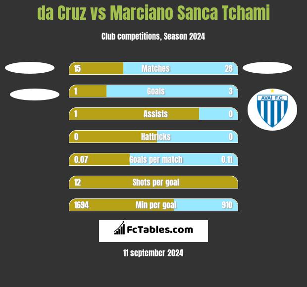 da Cruz vs Marciano Sanca Tchami h2h player stats