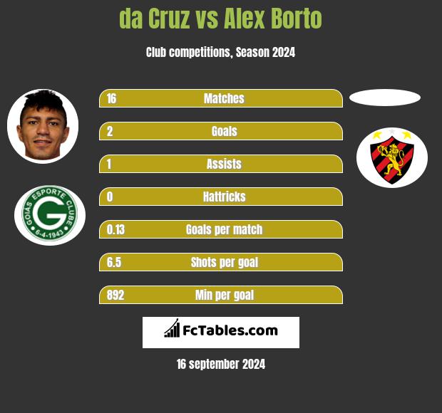 da Cruz vs Alex Borto h2h player stats