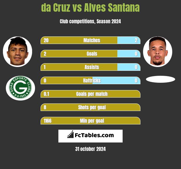 da Cruz vs Alves Santana h2h player stats