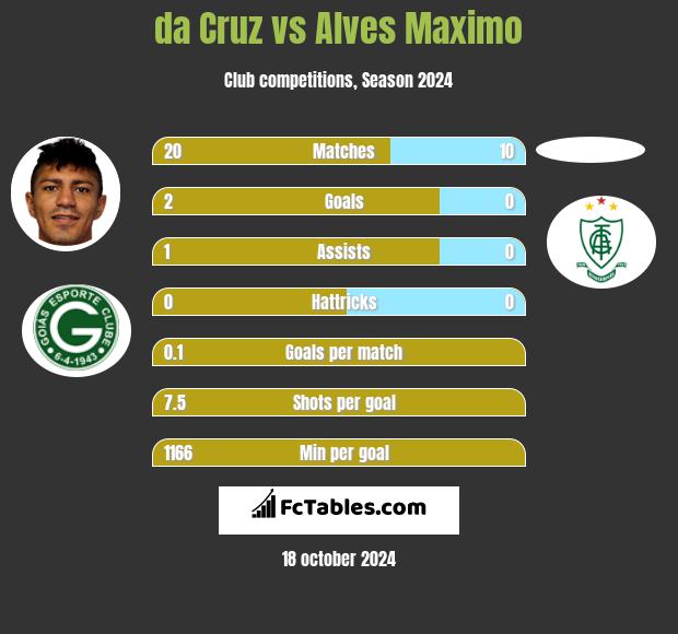 da Cruz vs Alves Maximo h2h player stats