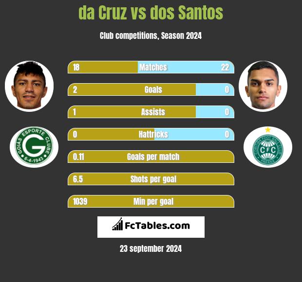 da Cruz vs dos Santos h2h player stats