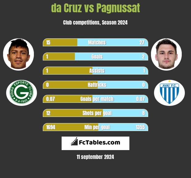 da Cruz vs Pagnussat h2h player stats