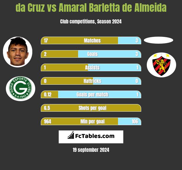 da Cruz vs Amaral Barletta de Almeida h2h player stats