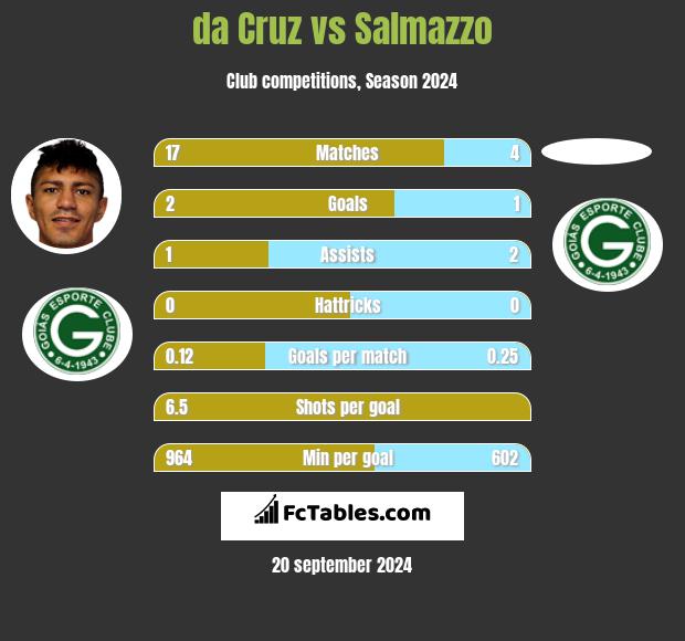 da Cruz vs Salmazzo h2h player stats