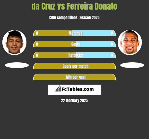 da Cruz vs Ferreira Donato h2h player stats