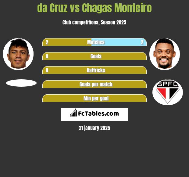 da Cruz vs Chagas Monteiro h2h player stats