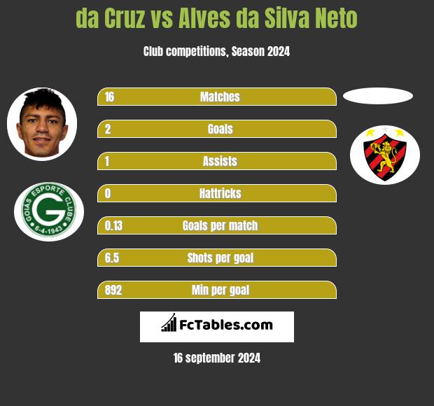 da Cruz vs Alves da Silva Neto h2h player stats