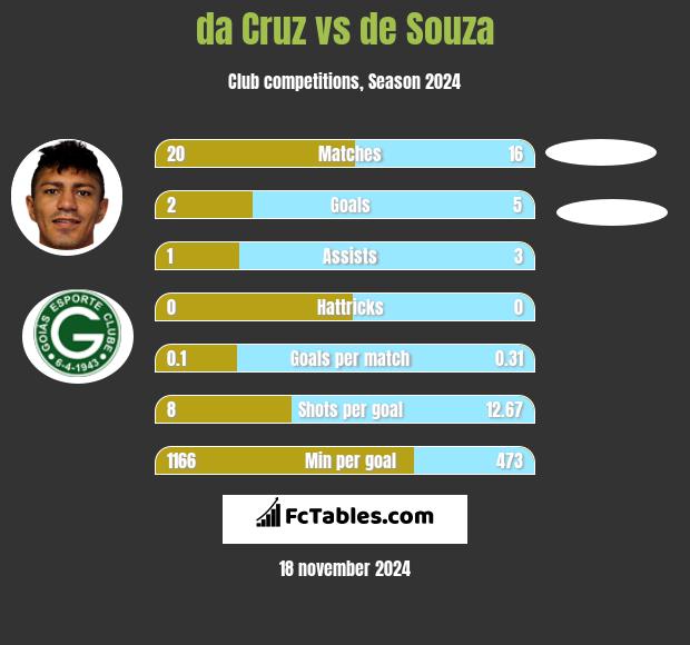 da Cruz vs de Souza h2h player stats