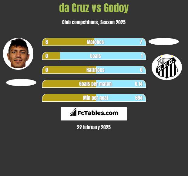 da Cruz vs Godoy h2h player stats