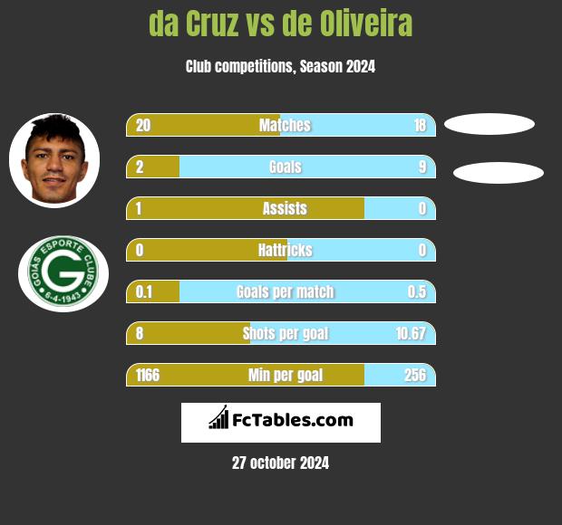 da Cruz vs de Oliveira h2h player stats