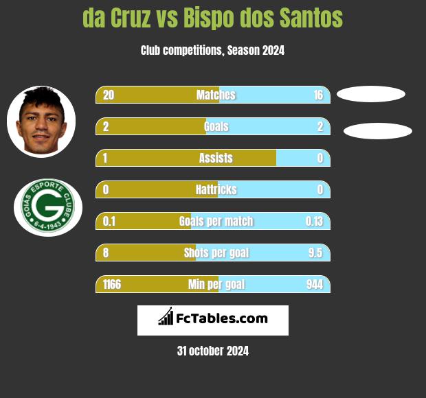 da Cruz vs Bispo dos Santos h2h player stats