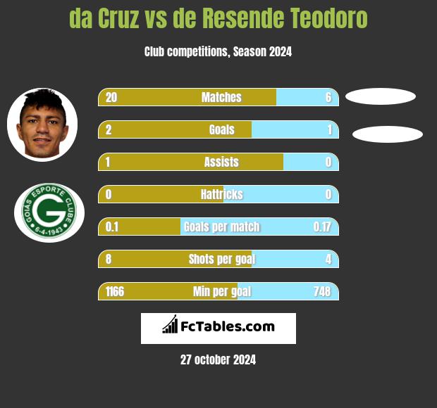 da Cruz vs de Resende Teodoro h2h player stats