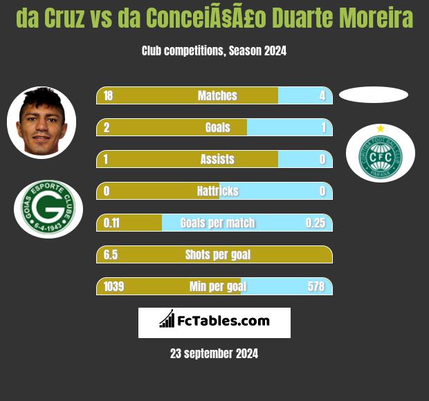 da Cruz vs da ConceiÃ§Ã£o Duarte Moreira h2h player stats