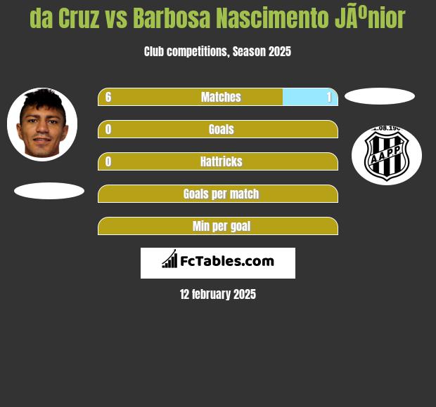 da Cruz vs Barbosa Nascimento JÃºnior h2h player stats