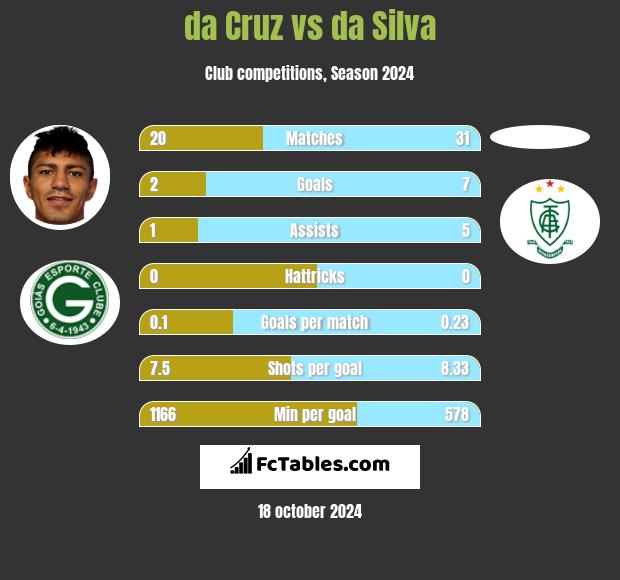 da Cruz vs da Silva h2h player stats