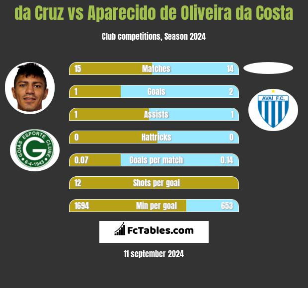 da Cruz vs Aparecido de Oliveira da Costa h2h player stats