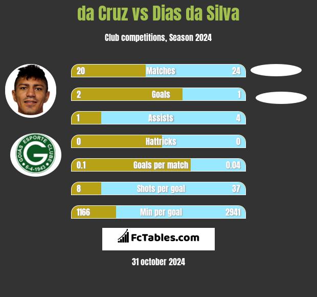 da Cruz vs Dias da Silva h2h player stats