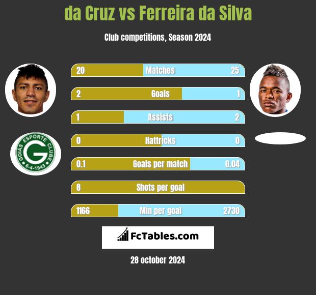 da Cruz vs Ferreira da Silva h2h player stats