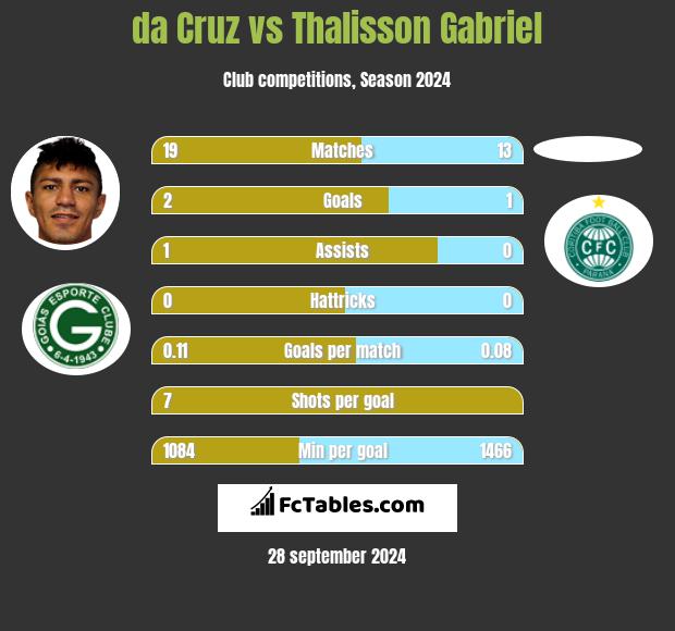 da Cruz vs Thalisson Gabriel h2h player stats