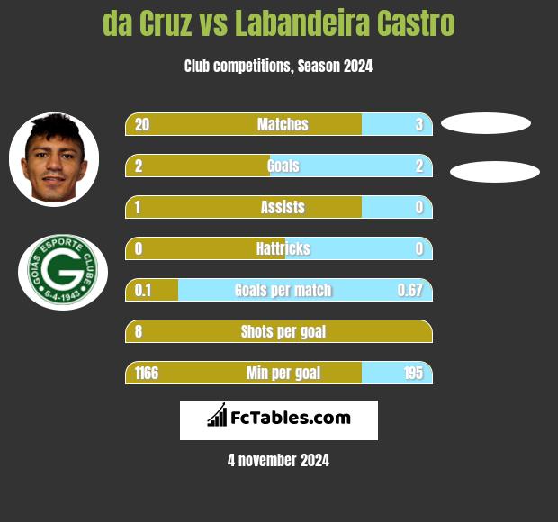 da Cruz vs Labandeira Castro h2h player stats