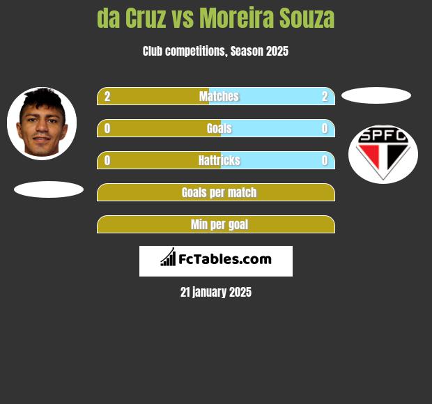 da Cruz vs Moreira Souza h2h player stats