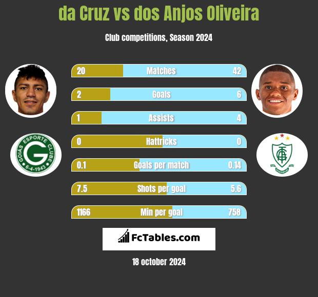 da Cruz vs dos Anjos Oliveira h2h player stats