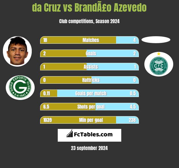 da Cruz vs BrandÃ£o Azevedo h2h player stats