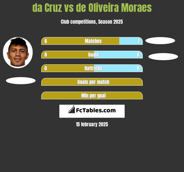 da Cruz vs de Oliveira Moraes h2h player stats