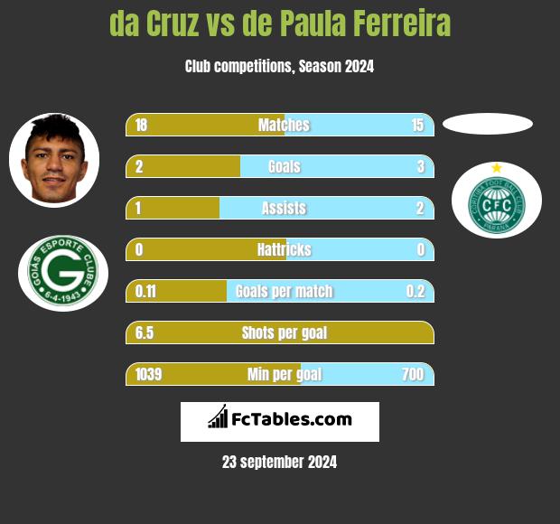 da Cruz vs de Paula Ferreira h2h player stats