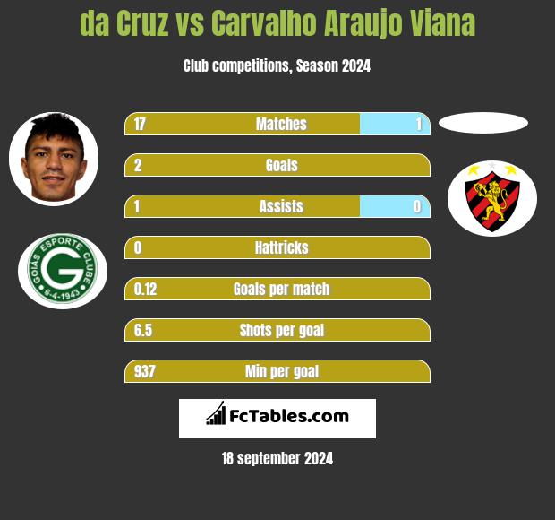 da Cruz vs Carvalho Araujo Viana h2h player stats