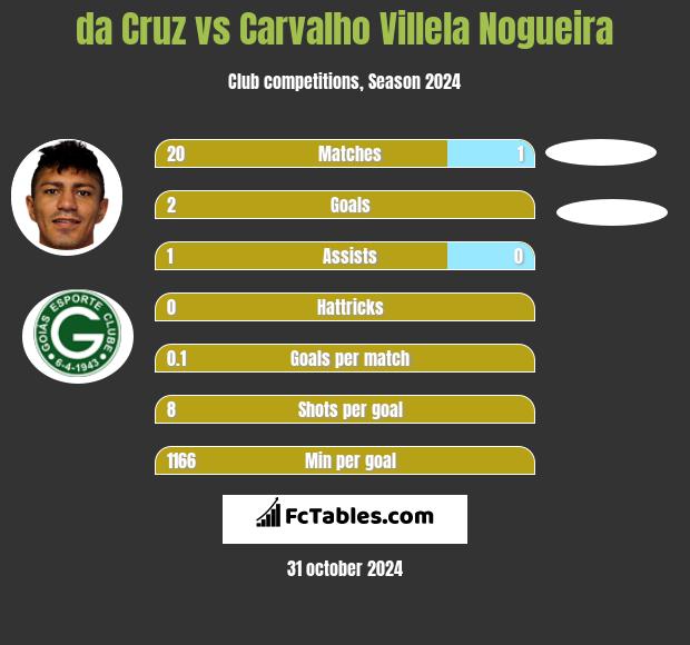 da Cruz vs Carvalho Villela Nogueira h2h player stats