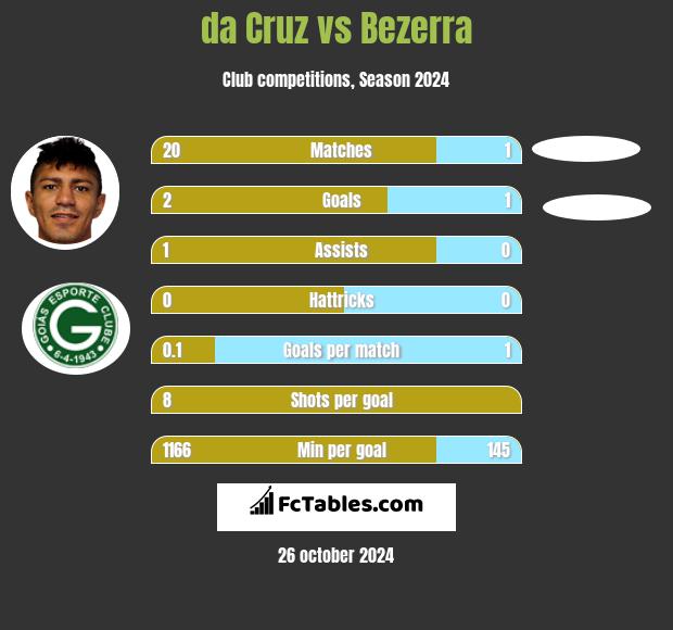 da Cruz vs Bezerra h2h player stats