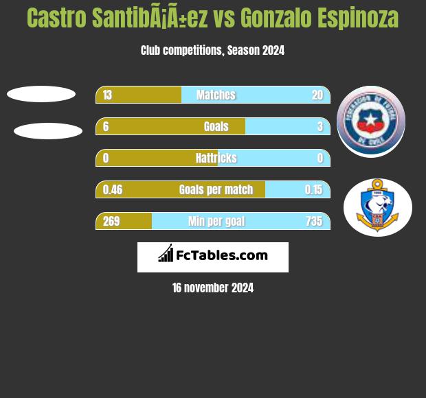 Castro SantibÃ¡Ã±ez vs Gonzalo Espinoza h2h player stats