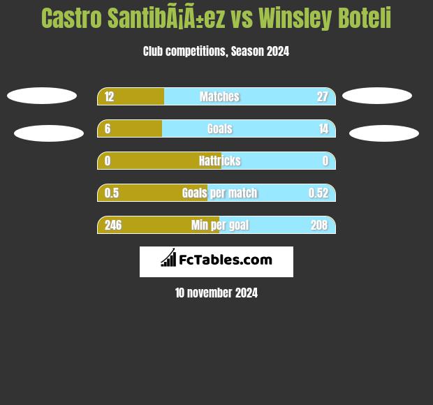 Castro SantibÃ¡Ã±ez vs Winsley Boteli h2h player stats