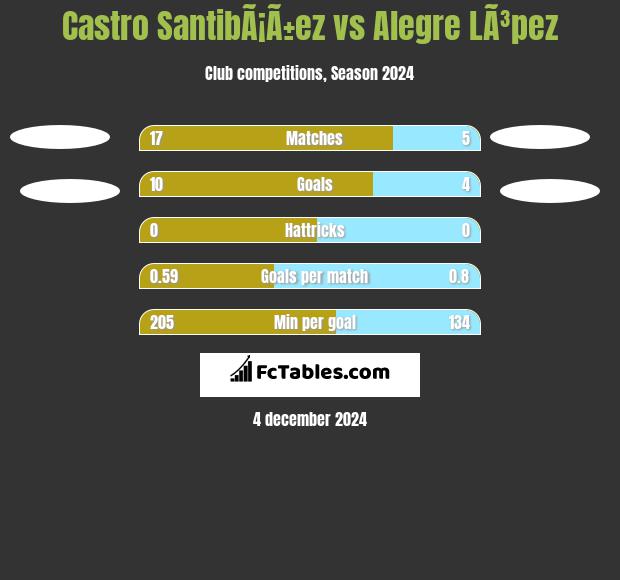 Castro SantibÃ¡Ã±ez vs Alegre LÃ³pez h2h player stats