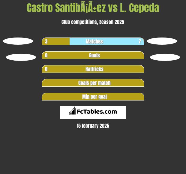 Castro SantibÃ¡Ã±ez vs L. Cepeda h2h player stats