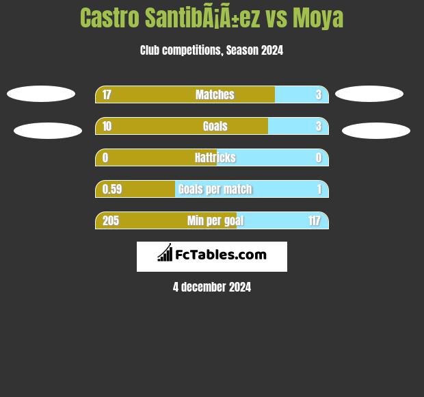 Castro SantibÃ¡Ã±ez vs Moya h2h player stats