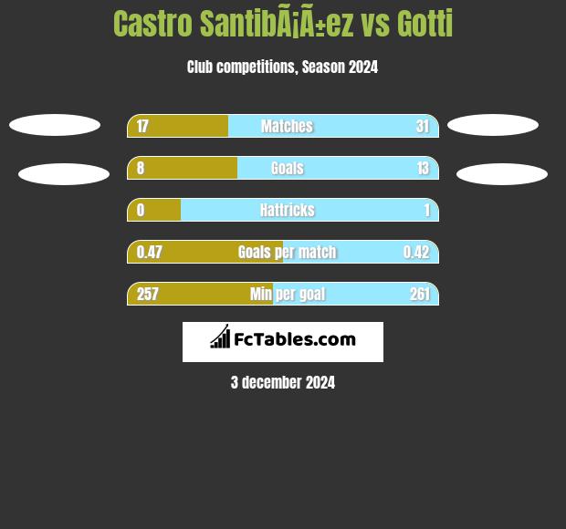 Castro SantibÃ¡Ã±ez vs Gotti h2h player stats