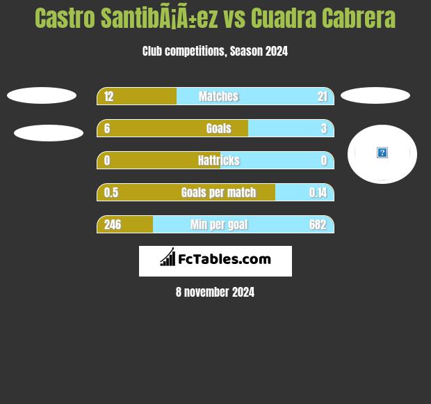 Castro SantibÃ¡Ã±ez vs Cuadra Cabrera h2h player stats