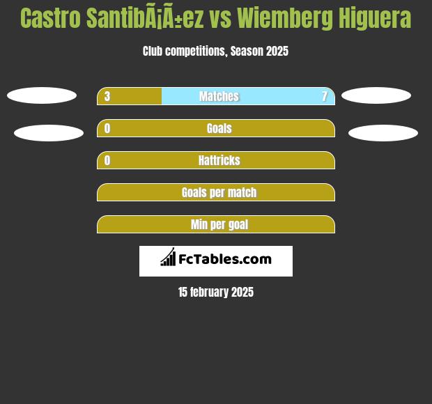 Castro SantibÃ¡Ã±ez vs Wiemberg Higuera h2h player stats