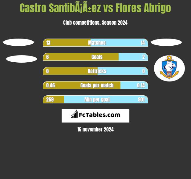 Castro SantibÃ¡Ã±ez vs Flores Abrigo h2h player stats