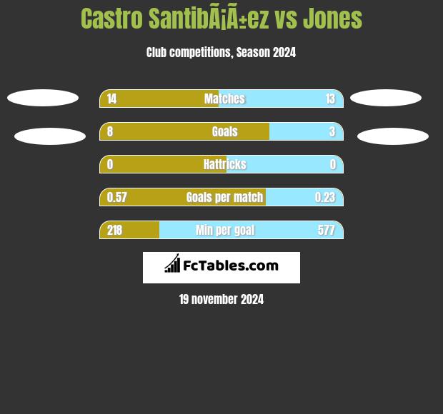 Castro SantibÃ¡Ã±ez vs Jones h2h player stats