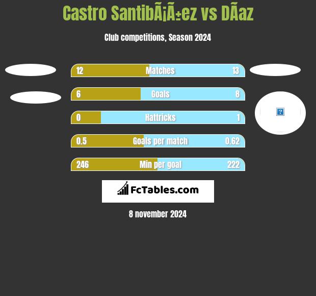 Castro SantibÃ¡Ã±ez vs DÃ­az h2h player stats