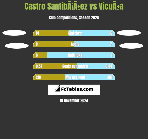 Castro SantibÃ¡Ã±ez vs VicuÃ±a h2h player stats