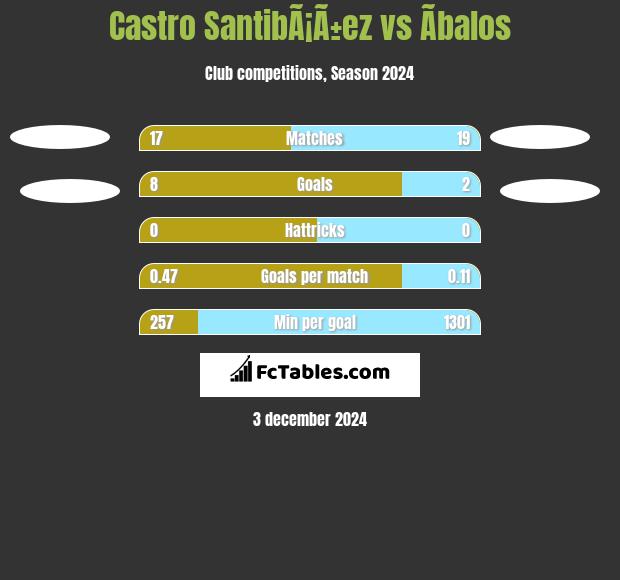 Castro SantibÃ¡Ã±ez vs Ãbalos h2h player stats