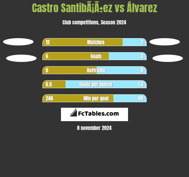 Castro SantibÃ¡Ã±ez vs Álvarez h2h player stats