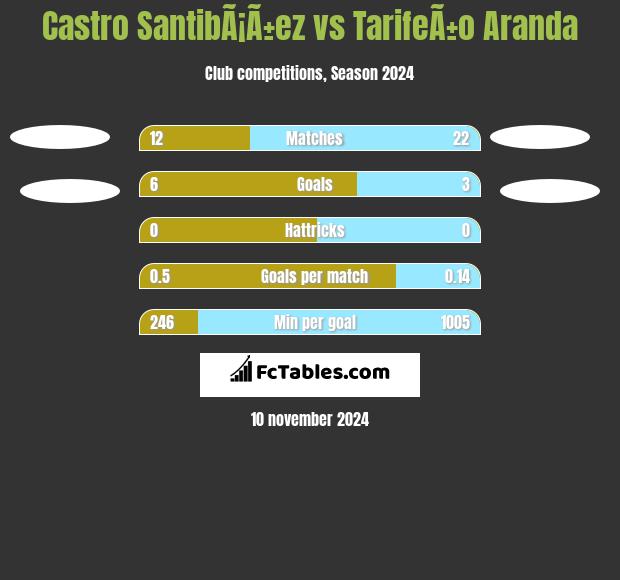 Castro SantibÃ¡Ã±ez vs TarifeÃ±o Aranda h2h player stats