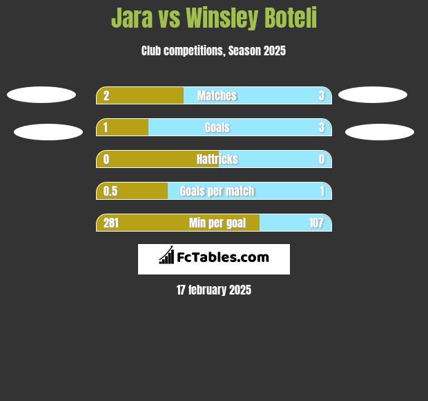 Jara vs Winsley Boteli h2h player stats