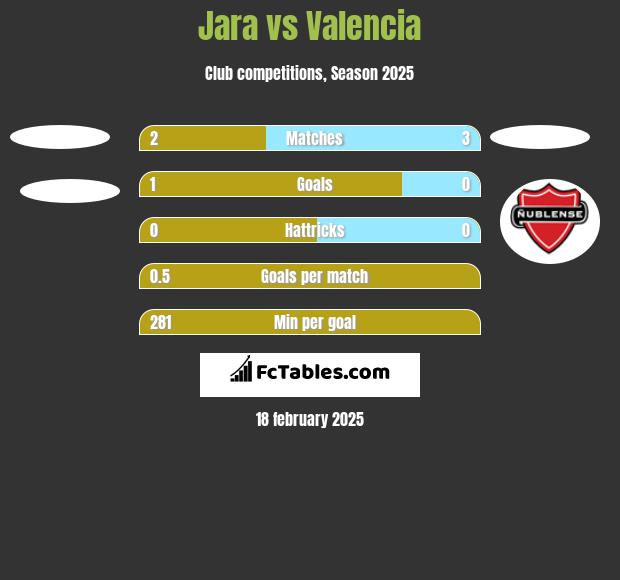 Jara vs Valencia h2h player stats